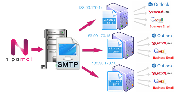 การส่งอีเมล แบบ SMTP Relay